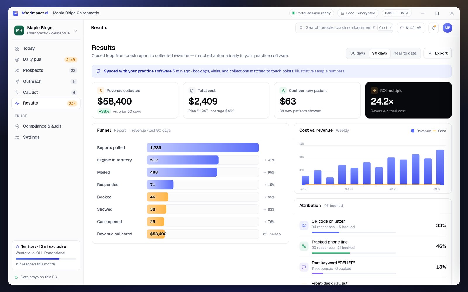 AfterImpact results screen with a funnel from reports pulled to revenue collected, cost per new patient and ROI multiple (illustrative sample numbers)